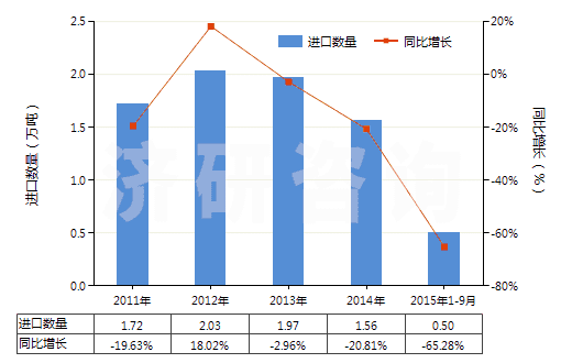 2011-2015年9月中國吡啶及其鹽(HS29333100)進口量及增速統(tǒng)計